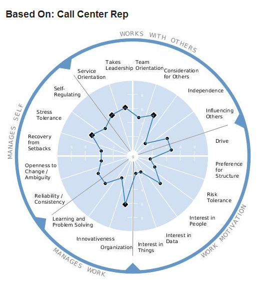 Call Center Representative - Success Profile